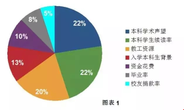美國留學(xué)專業(yè)排名重要嗎