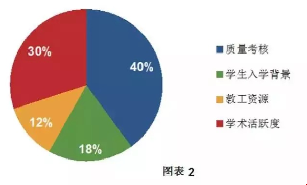 美國留學(xué)專業(yè)排名重要嗎