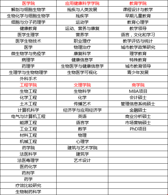 伊利諾伊大學(xué)芝加哥分校專業(yè)有哪些