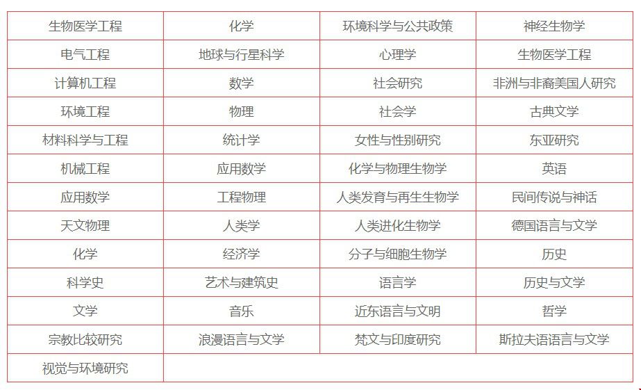 美國哈佛大學(xué)專業(yè)有哪些.jpg