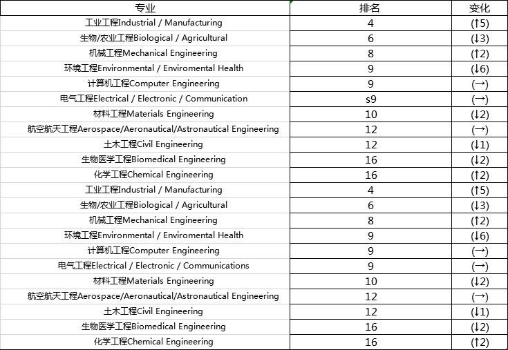 2020康奈爾大學(xué)在美國大學(xué)中排名第幾