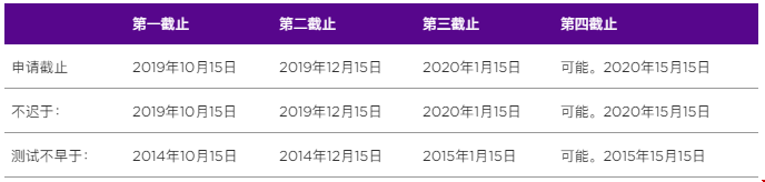 紐約大學定量金融碩士申請條件：標準化考試成績條件