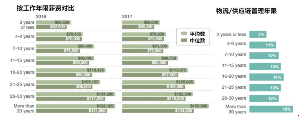 美國物流管理專業(yè)就業(yè)方向