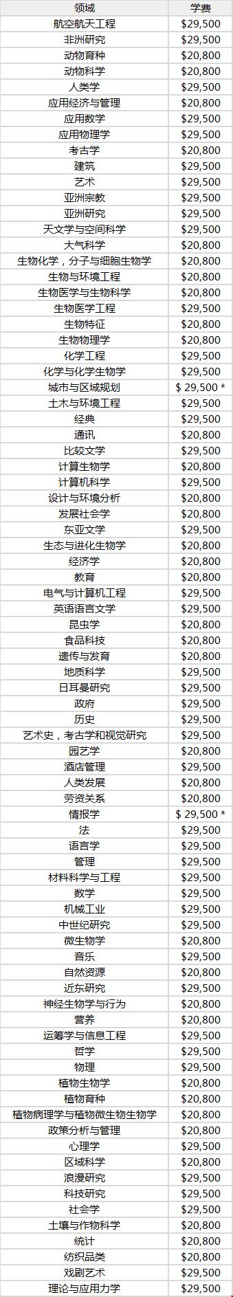 康奈爾大學讀研費用：學費