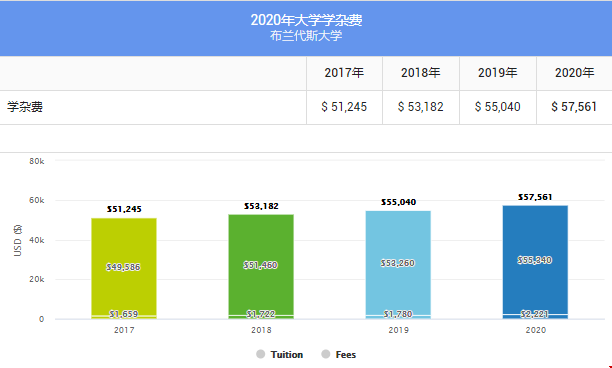 1595936262139517.png 布蘭迪斯大學本科學費多少錢