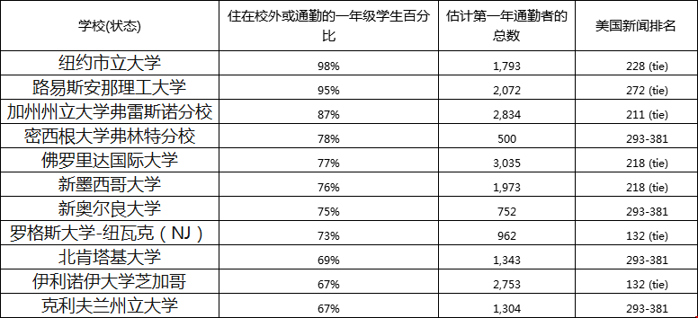 美國新生校外住宿最多的大學(xué)有哪些