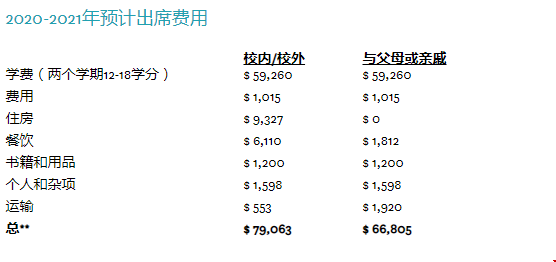 南加州大學本科費用