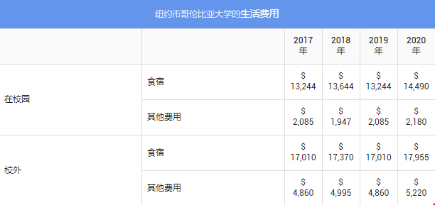 美國(guó)哥倫比亞大學(xué)本科生活成本