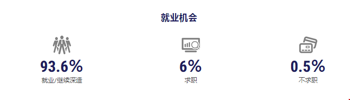 哥大學(xué)公共管理專業(yè)就業(yè)統(tǒng)計(jì)