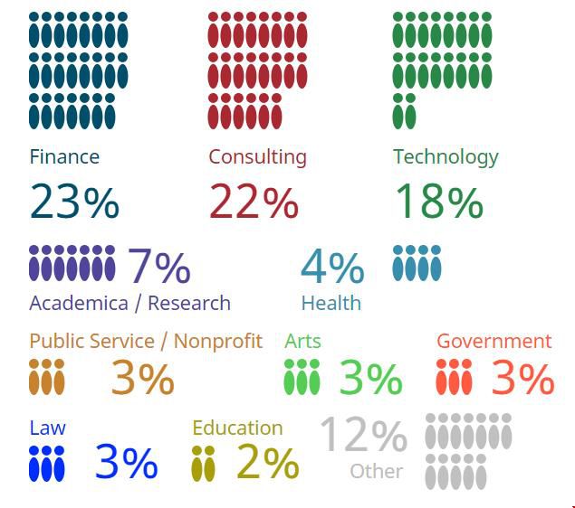 哈佛大學(xué)61%的畢業(yè)生正常就業(yè).jpg