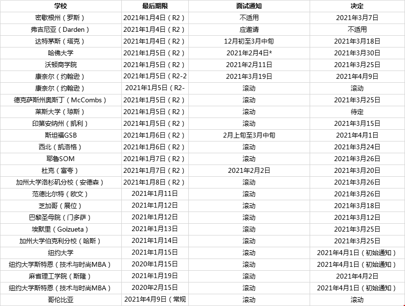 2020美國大學(xué)mba專業(yè)第一輪申請什么時(shí)候截止？