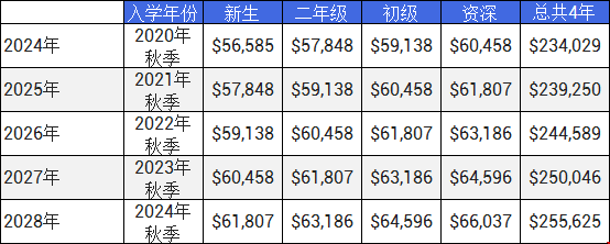 約翰·霍普金斯大學(xué)4年學(xué)雜費