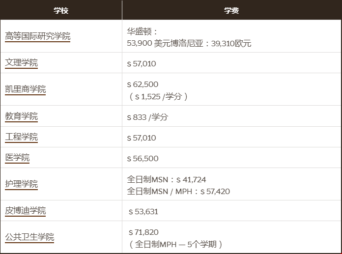 約翰霍普金斯大學(xué)學(xué)費：博士