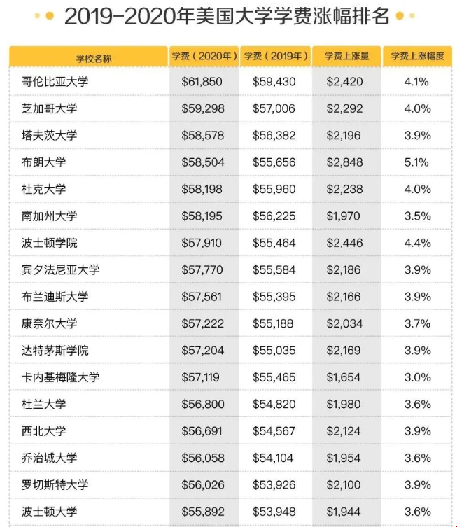  2020年美國大學(xué)學(xué)費以及漲幅排名