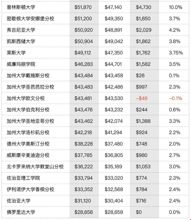  2020年美國大學(xué)學(xué)費以及漲幅排名