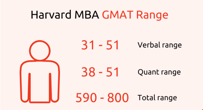 哈佛大學商學院GMAT范圍
