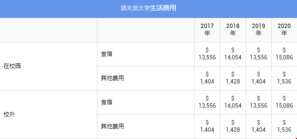 塔夫茨大學(xué)研究生費(fèi)用：生活成本