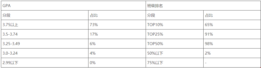 申請伍斯特理工學(xué)院本科的條件：GPA要求