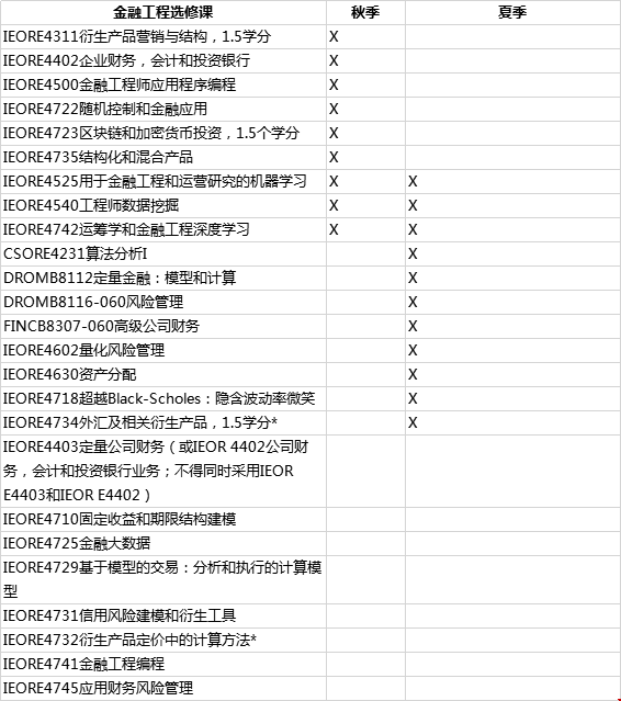 哥倫比亞大學(xué)金融碩士