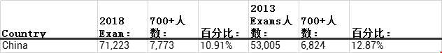 2013-2018年GMAT700+人數(shù)變化