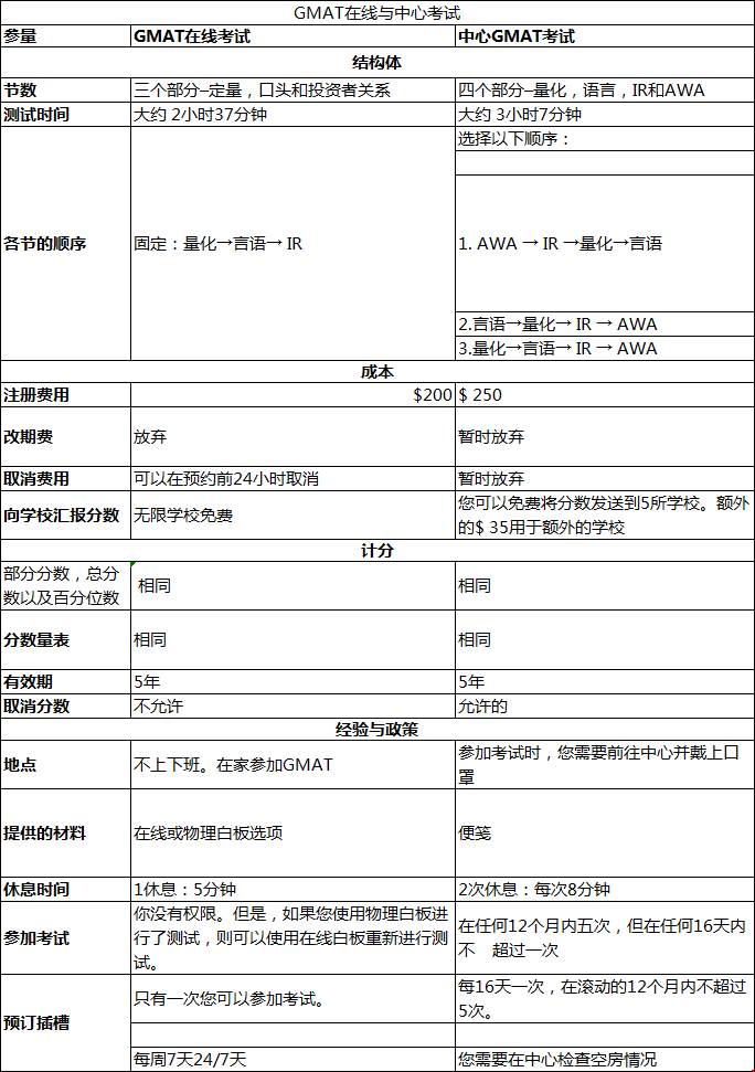 GMAT在線考試和線下考試區(qū)別