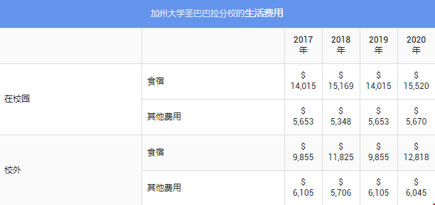 加州大學圣塔芭芭拉分校本科費用