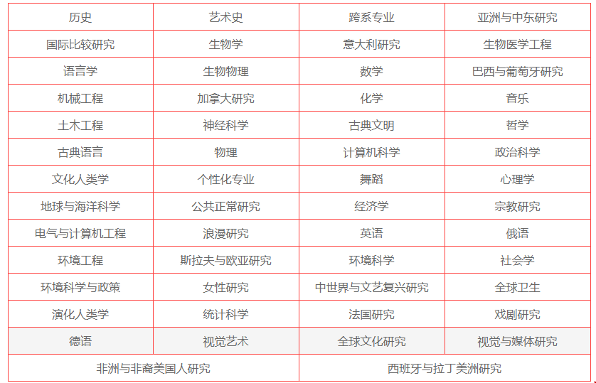 杜克大學本科專業(yè)