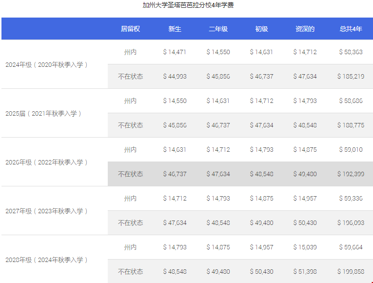 加州大學(xué)圣塔芭芭拉分校四年學(xué)費(fèi)