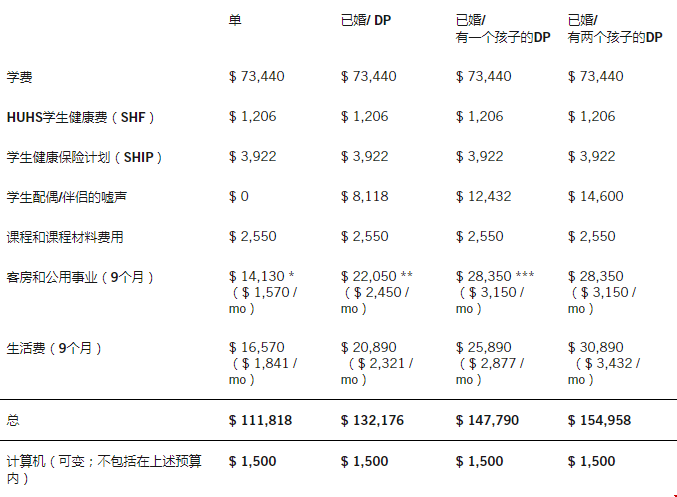 哈佛大學商學院碩士費用多少錢