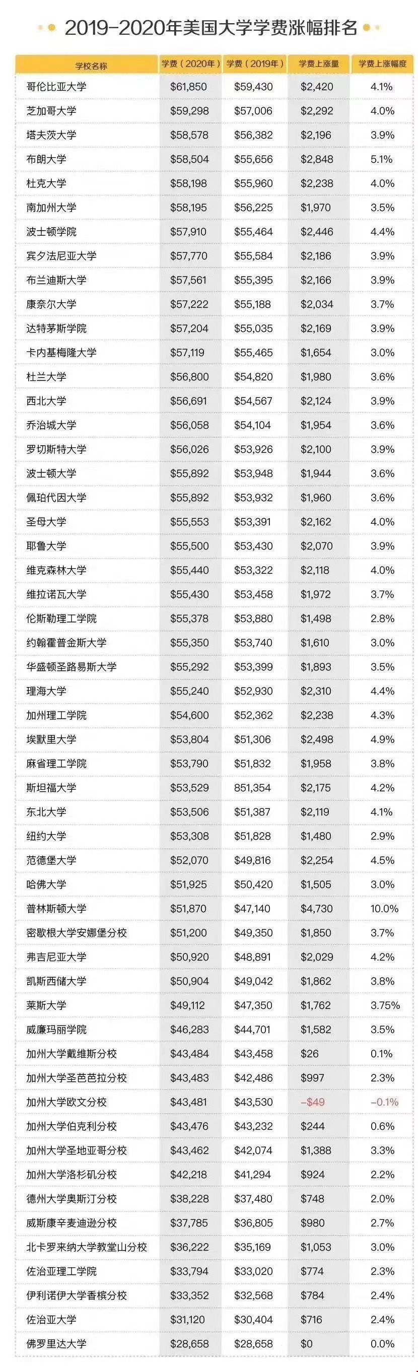 2019-2020年美國頂尖大學(xué)學(xué)費(fèi)水平.jpg