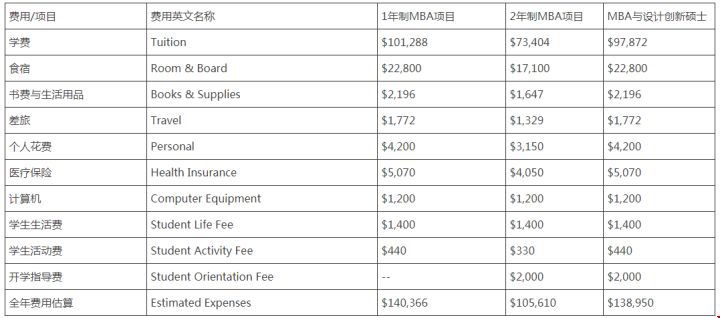美國頂尖大學(xué)商科學(xué)費(fèi)水平.jpg