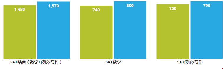 耶魯大學(xué)本科申請(qǐng)成績(jī)要求