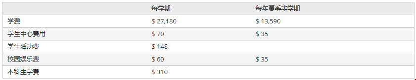 美國(guó)東北大學(xué)留學(xué)一年估計(jì)總費(fèi)用