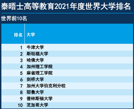 2021泰晤士THE世界排名前十的大學(xué)