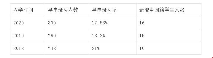 布朗大學(xué)早申請(qǐng)錄取數(shù)據(jù).jpg