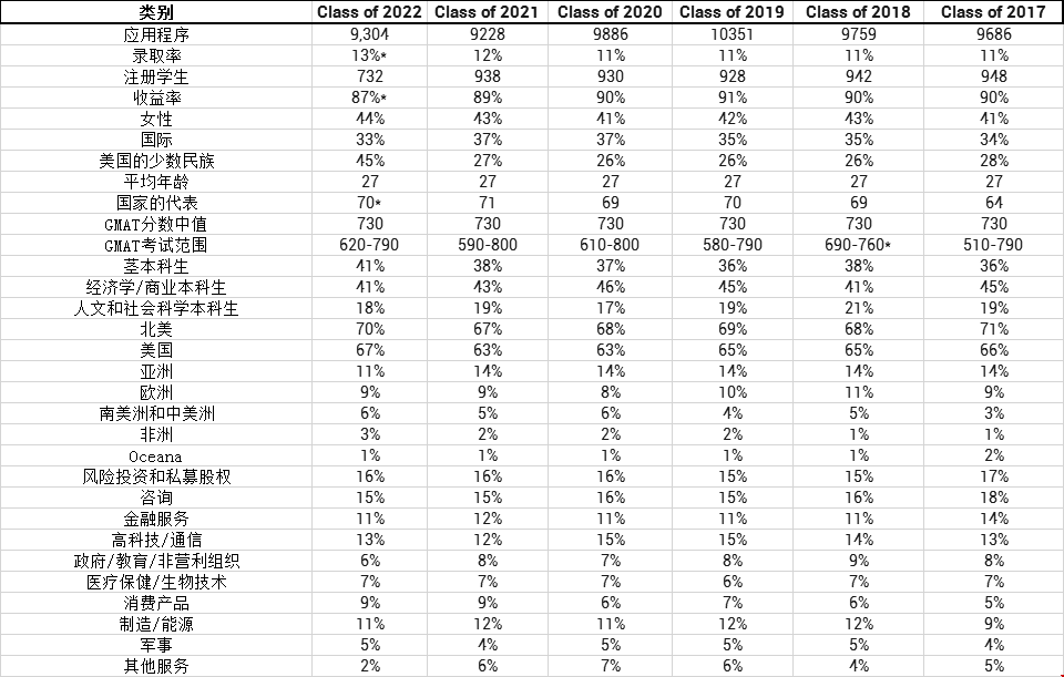 哈佛2022屆畢業(yè)生的排名如何