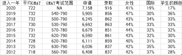 沃頓商學(xué)院全日制MBA項目申請人數(shù)