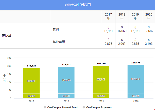 哈佛大學(xué)建筑學(xué)碩士費用：生活成本