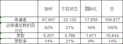 ucla的本科錄取率