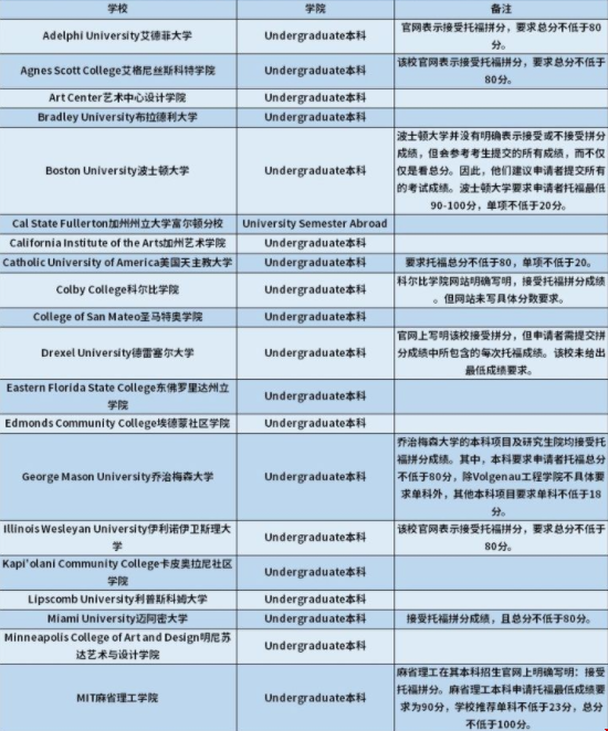 明尼蘇達大學接受托福拼分嗎