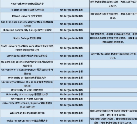明尼蘇達大學接受托福拼分嗎