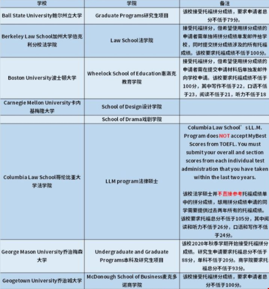 明尼蘇達大學接受托福拼分嗎