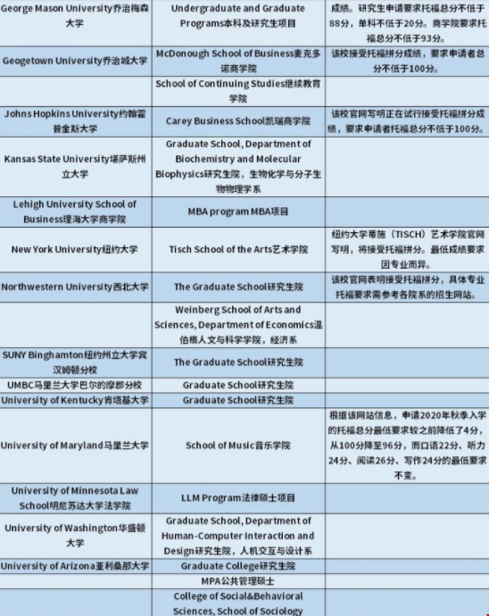 明尼蘇達大學接受托福拼分嗎