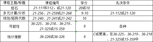 卡內(nèi)基梅隆大學(xué)本科統(tǒng)計(jì)專業(yè)