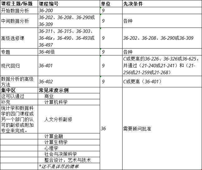 卡內(nèi)基梅隆大學(xué)本科統(tǒng)計(jì)專業(yè)