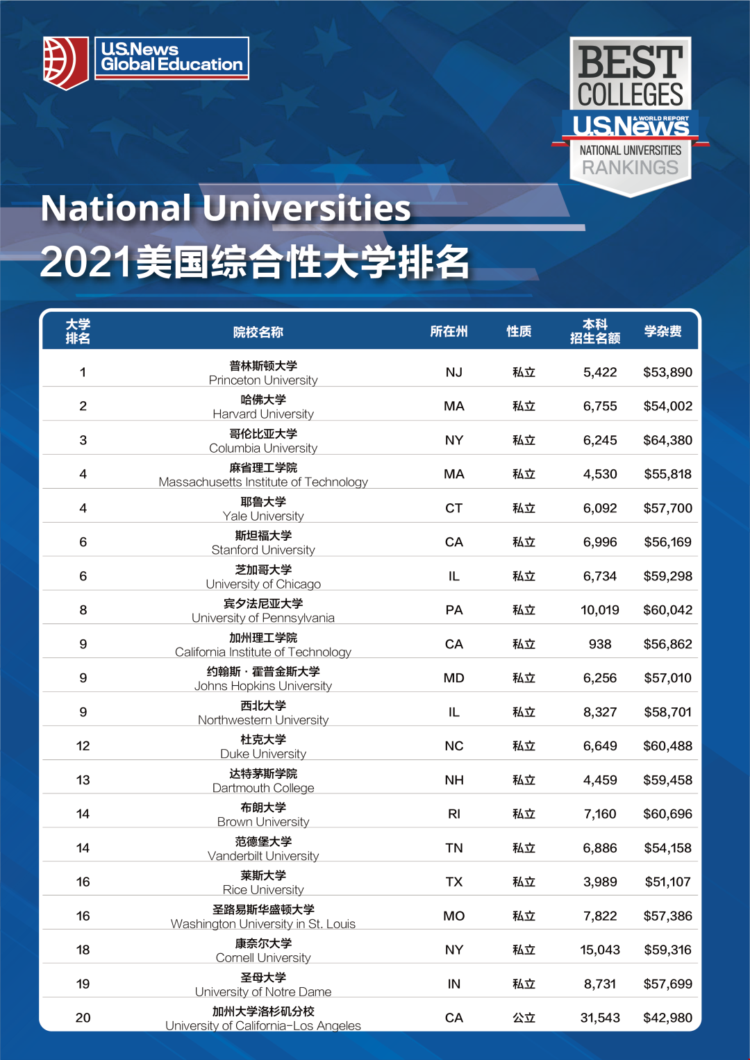 2021年全美綜合大學排名前100位榜單