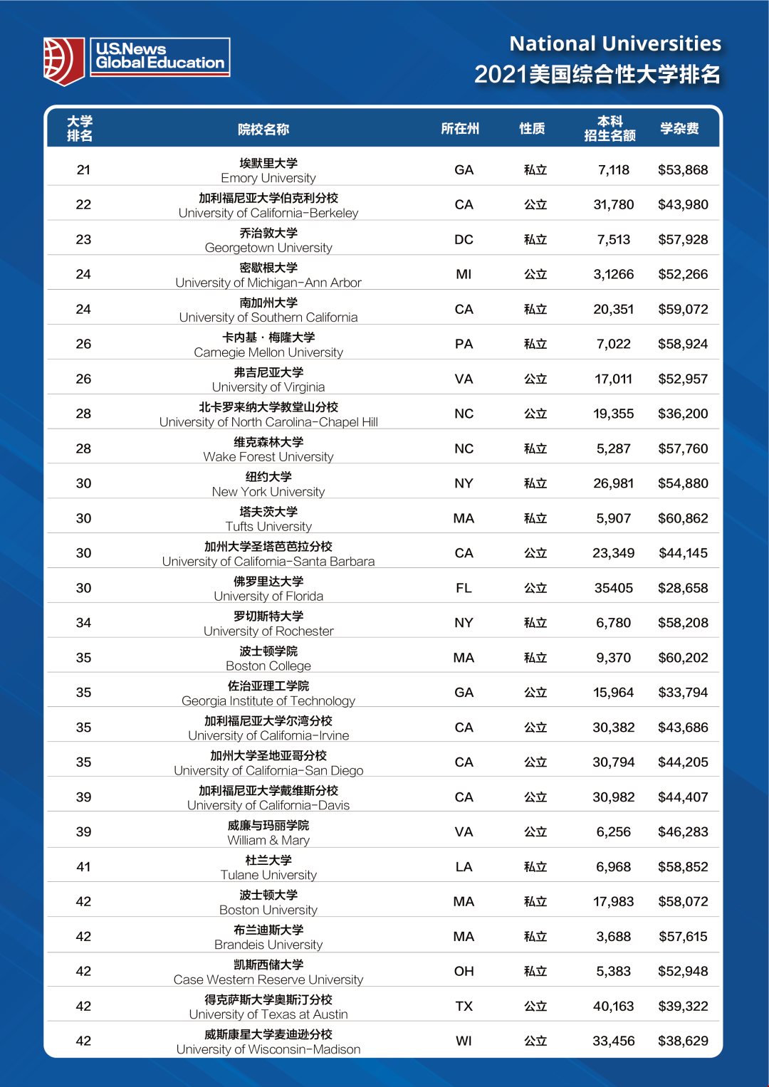 2021年全美綜合大學排名前100位榜單