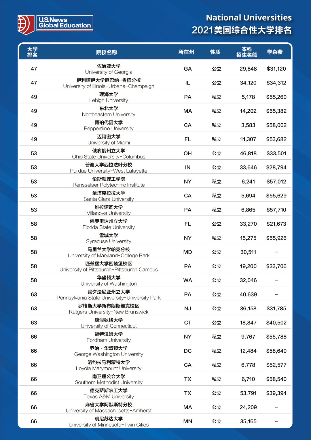 2021年全美綜合大學排名前100位榜單