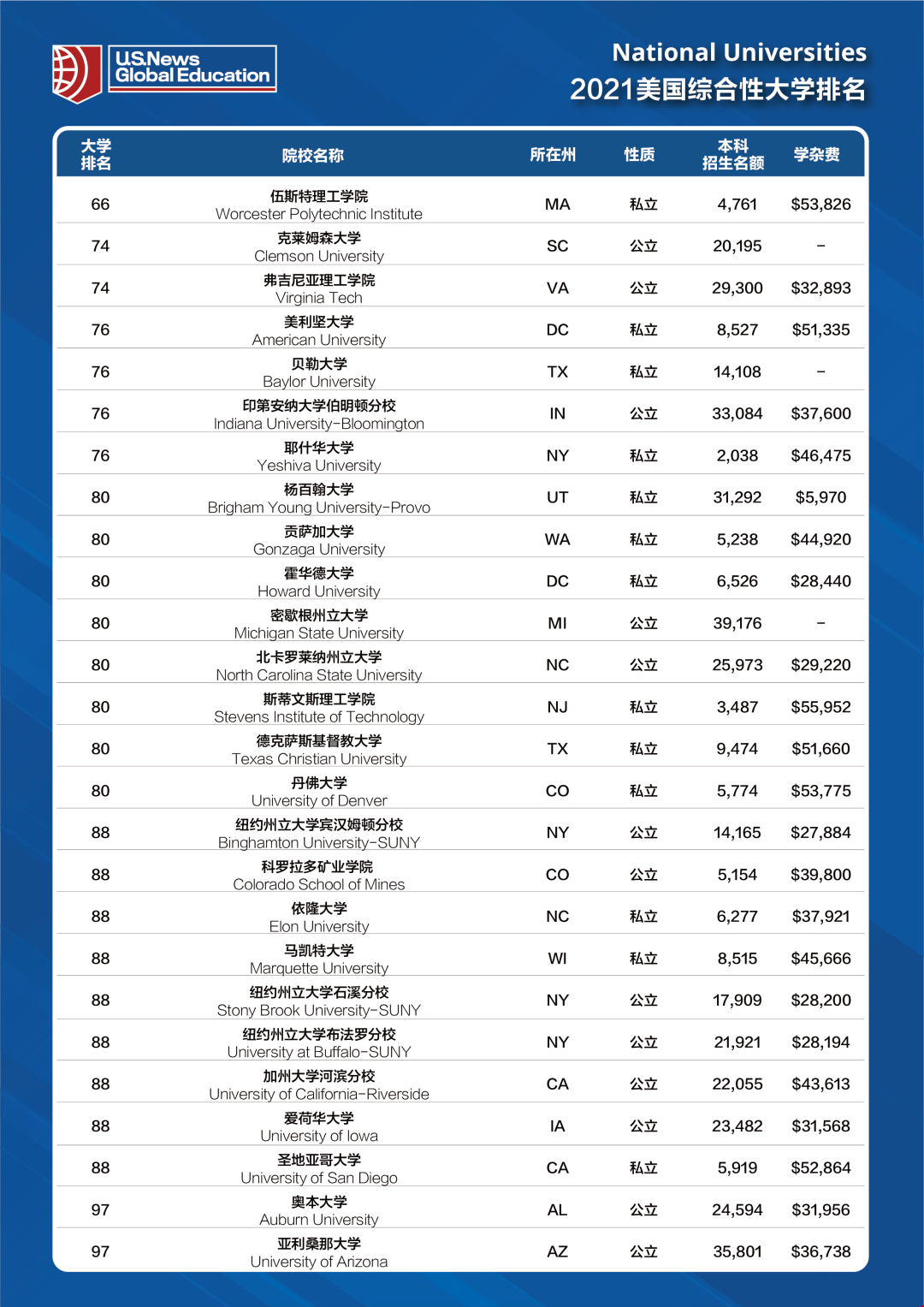 2021年全美綜合大學排名前100位榜單