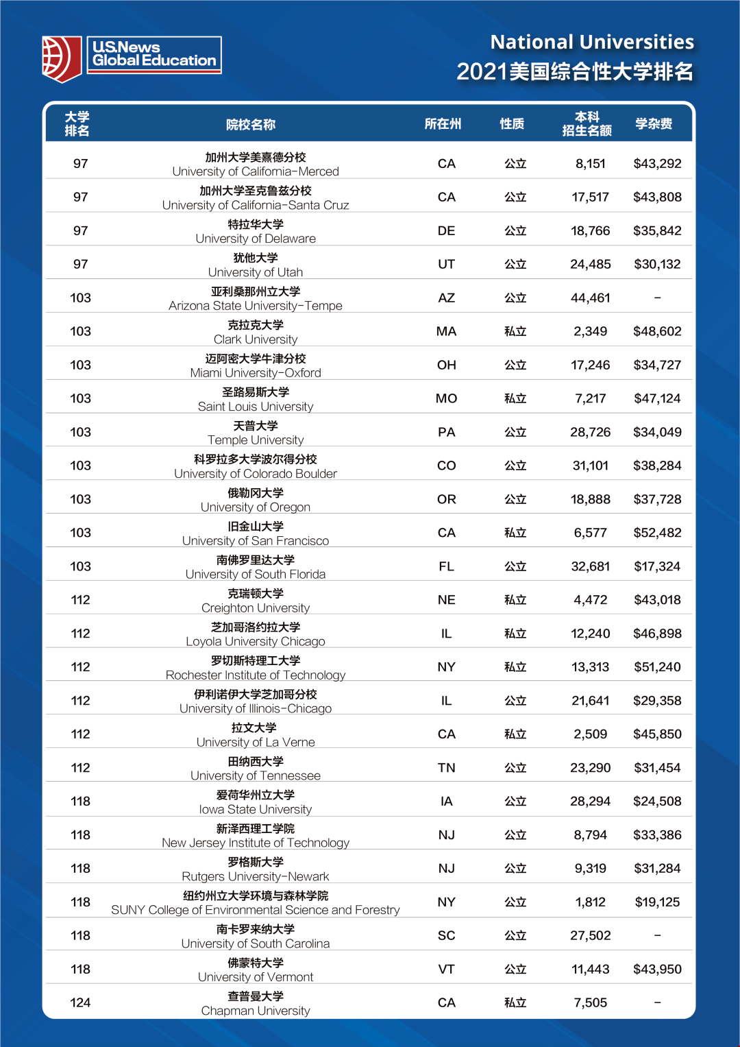 2021年全美綜合大學排名前100位榜單
